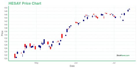 hesay stock price today